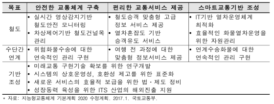 지능형교통체계 기본계획 2020 목표별·분야별 추진과제