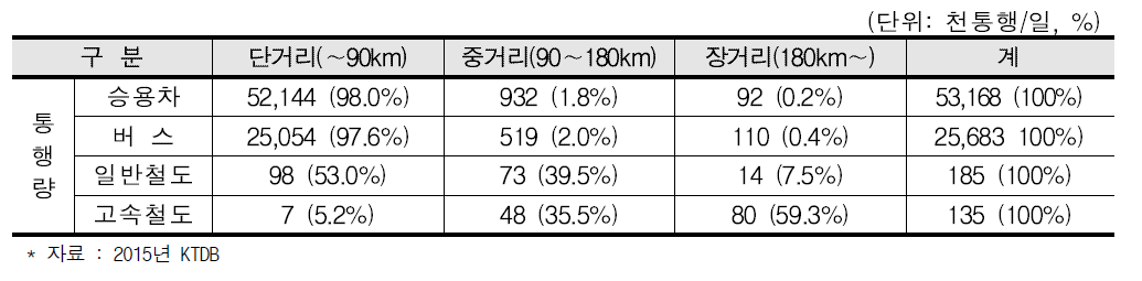 수단별 평균통행거리 비율