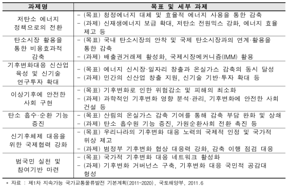 제1차 기후변화 대응 기본계획 주요 과제