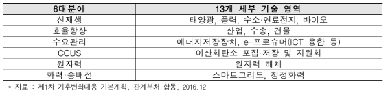 제1차 기후변화 대응 기본계획 정청에너지기술 중점투자분야