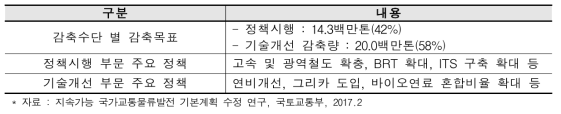 2020 국가온실가스 감축 로드맵 중 교통부문 감축 목표