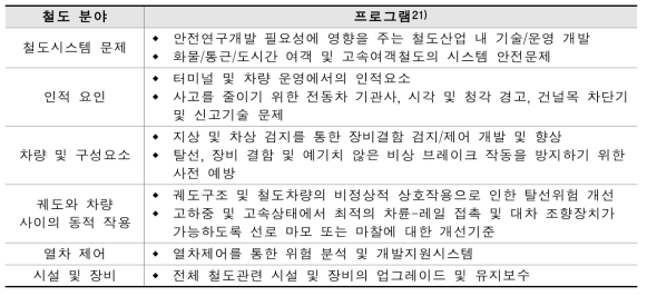 미국 철도안전기술 프로그램 내용 상세