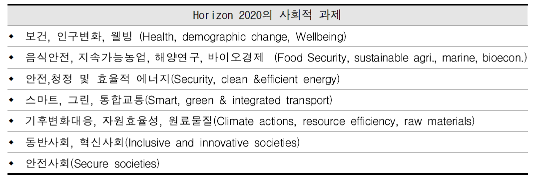 Horizon 2020의 사회적 과제 목록