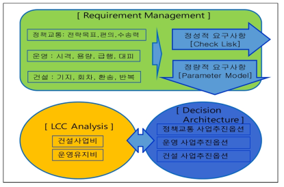 의사결정 분석지원체계의 세부구성