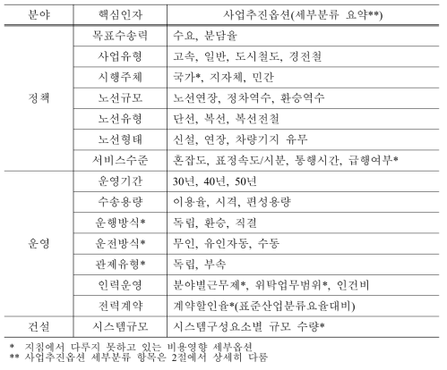 시나리오 설정을 위한 사업추진옵션