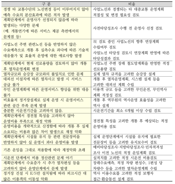 1차년도 운영단계 요구사항 도출결과