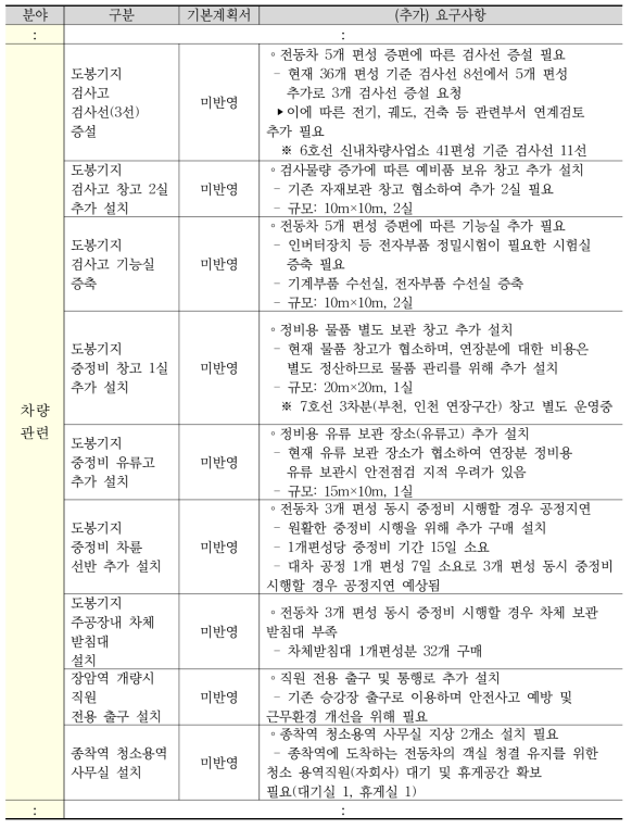 운영단계 요구사항 미반영 사례(도봉산~옥정 광역철도 건설사업 기본계획)