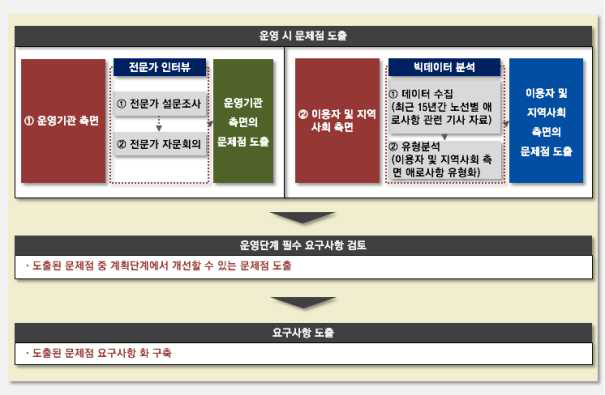 운영단계 요구사항 도출을 위한 연구 수행 방법