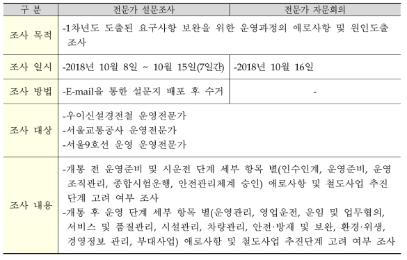 전문가 설문조사 개요