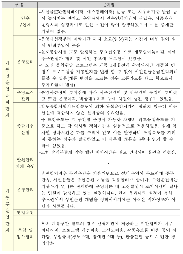 전문가 설문조사 결과 (우이신설선)