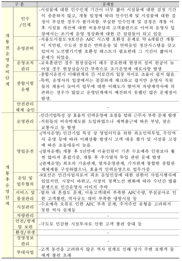 전문가 설문조사 결과 (서울9호선 운영)