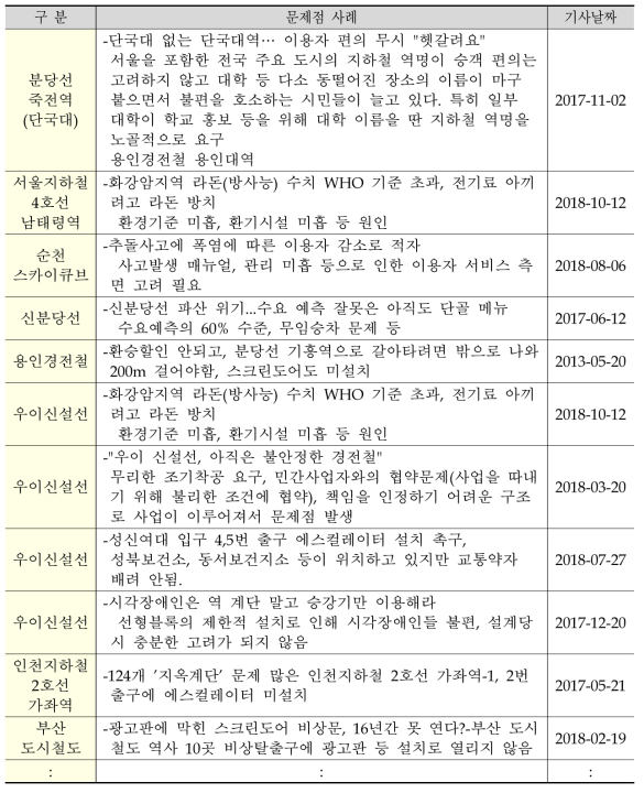 이용자 및 지역사회 측면 문제점 검토 결과