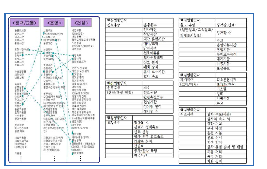 핵심인자 및 영향관계 예시