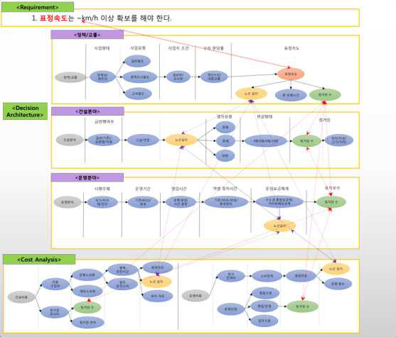 요구사항관리, 비용분석, 사업추진옵션분석 체계간 핵심인자 영향관계 개념