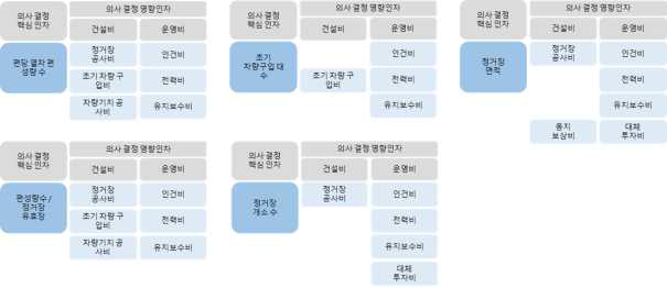 핵심인자와 비용구조 영향관계 예시