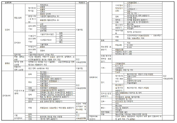 운영비 산출 방법의 예비타당성 조사 지침 및 민간 제안 방식 융합