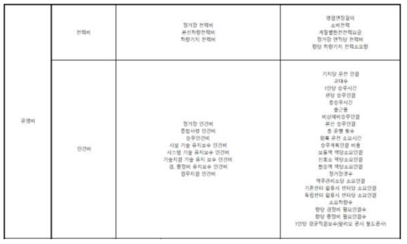 핵심 인자 간 연관 관계성 조사 일부