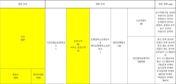 영향인자에 따른 Cost 영향 관계