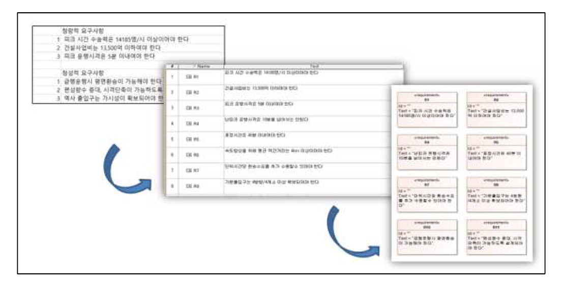 텍스트 기반의 요구사항 모델화