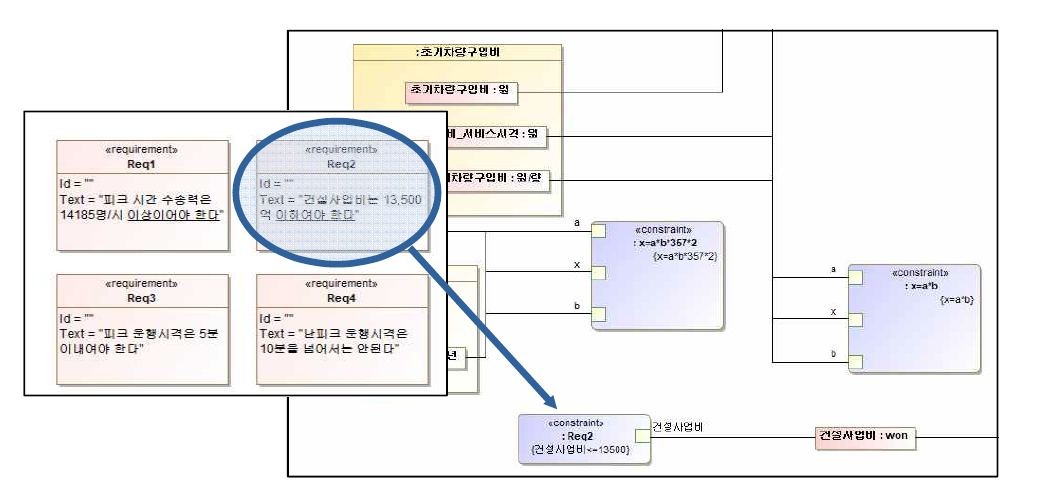 모델화된 요구사항의 활용