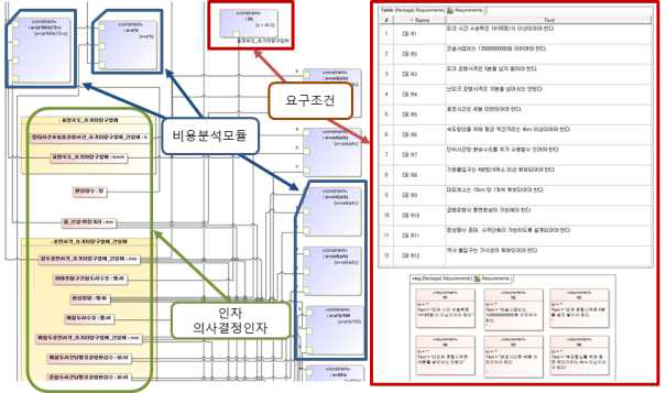 MBSE 도구를 활용한 요구사항 및 의사결정 인자, 비용분석모듈의 연계성 설정