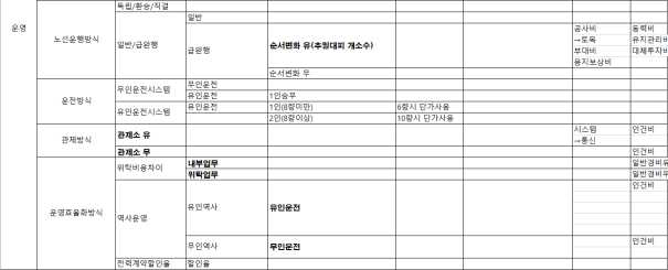 사업추진 옵션의 카테고리 목록화