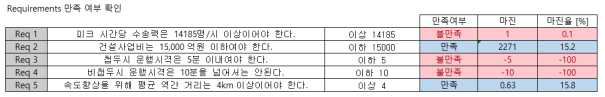 요구사항 만족 여부 및 마진 확인 GUI