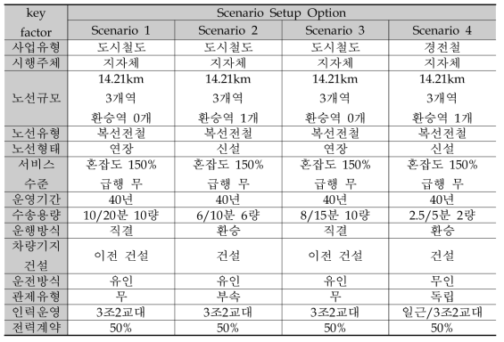 분석 시나리오 옵션