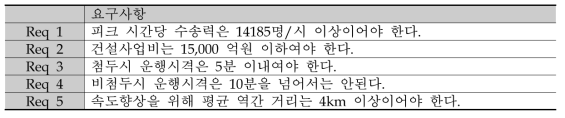 분석 시나리오 요구조건