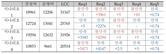 시나리오별 비교