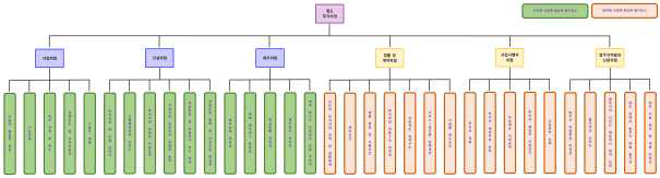 계층화 구조 위험분류체계