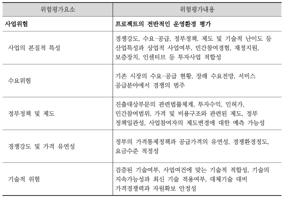 Level 2 위험분류체계 - 사업위험