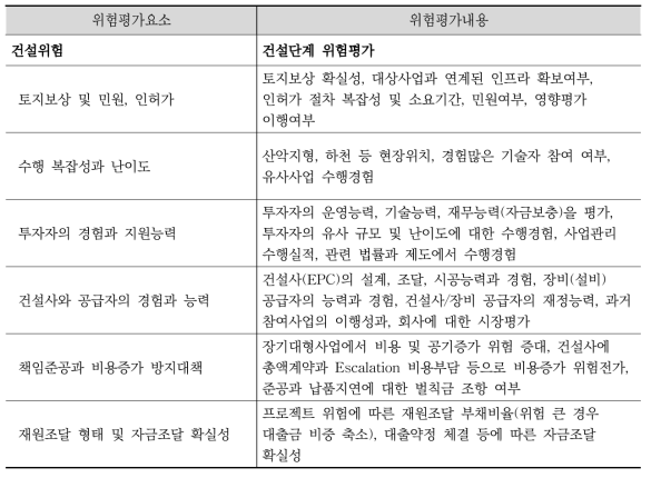 Level 2 위험분류체계 - 건설위험