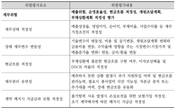 Level 2 위험분류체계 - 재무위험