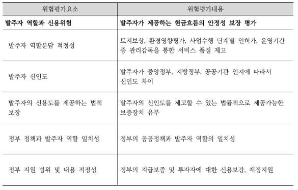 Level 2 위험분류체계 - 발주자 역할과 신용위험