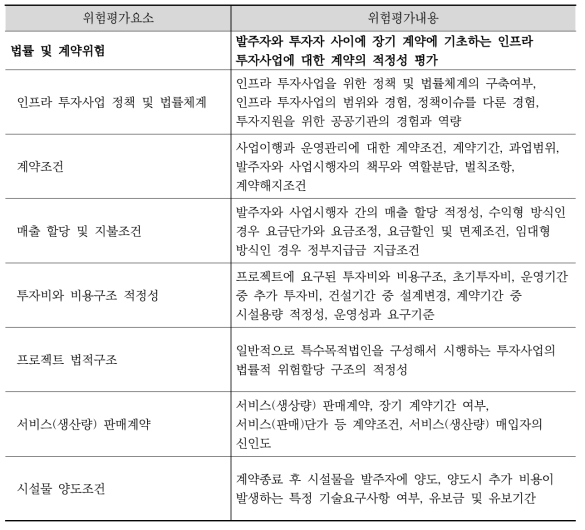 Level 2 위험분류체계 - 법률 및 계약위험