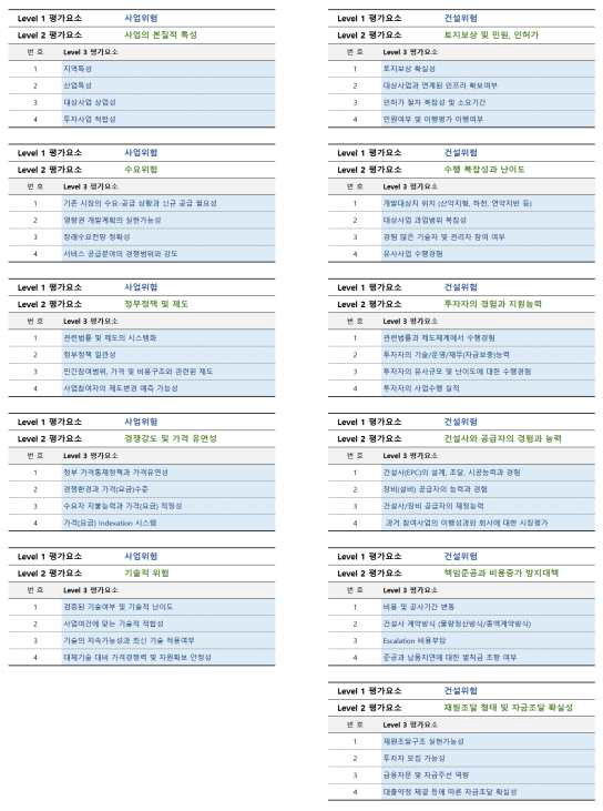 Level 3 위험분류체계 1