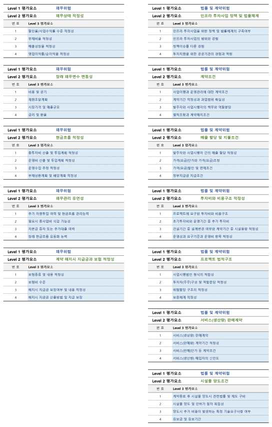 Level 3 위험분류체계 2