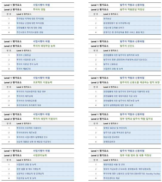 Level 3 위험분류체계 3