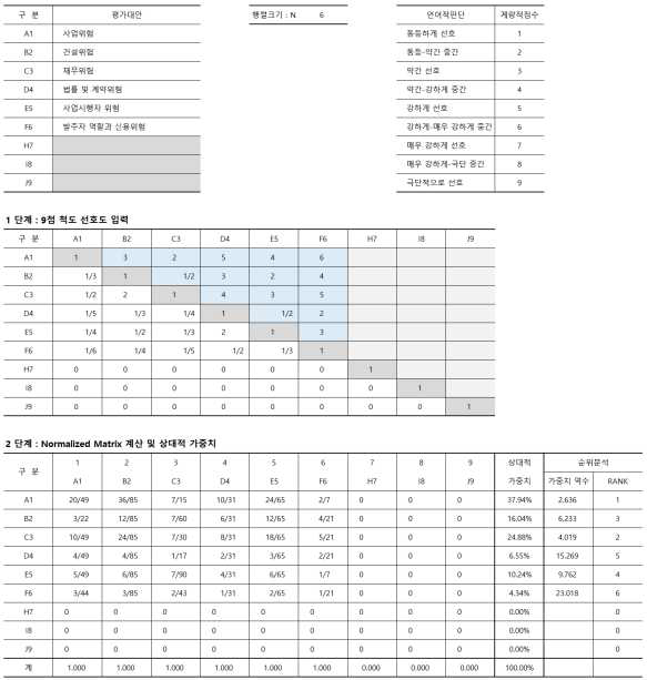 Level 1 위험평가요소 상대적 중요도 측정