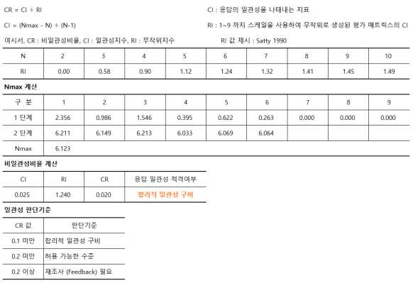 Level 1 위험평가요소 응답의 일관성 검토