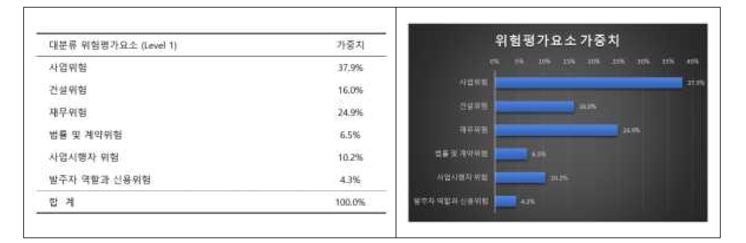 Level 1 위험평가요소 가중치