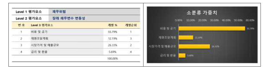 Level 3 위험평가요소 가중치