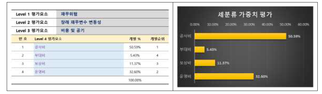 Level 4 위험평가요소 가중치