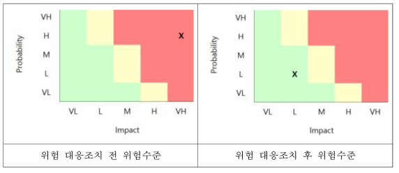 리스크 매트릭스