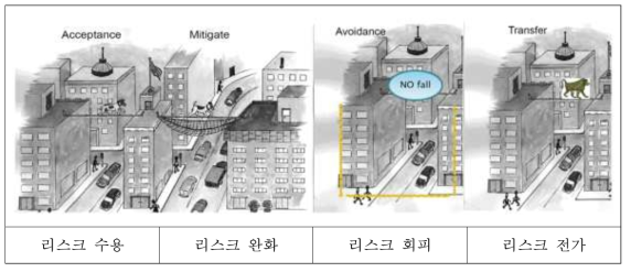 위험대응전략