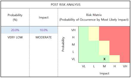 위험대응조치 후 결과분석