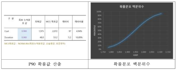 P90 확률값