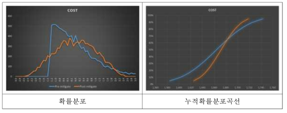 단계별 확률분포와 누적확률분포곡선 비교