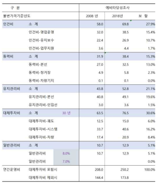 예비타당성조사 운영비